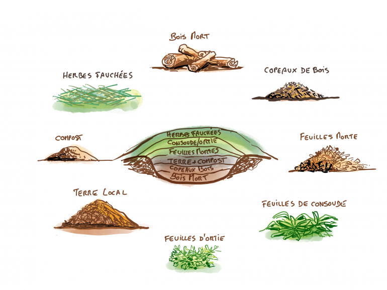 Construire une butte de permaculture